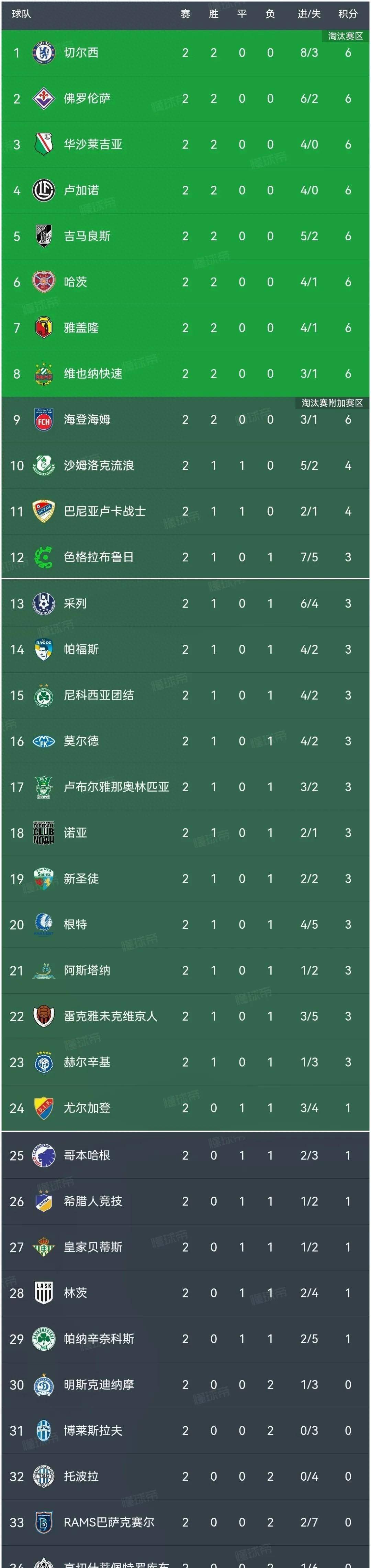 切尔西防守稳固，再次晋级欧冠四强